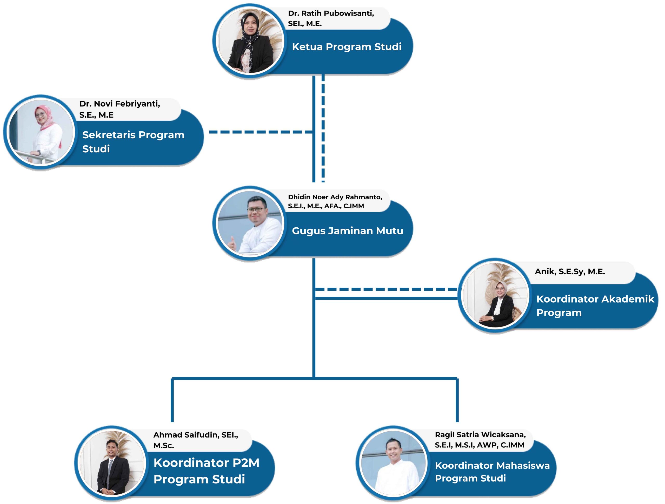 Struktur Organisasi