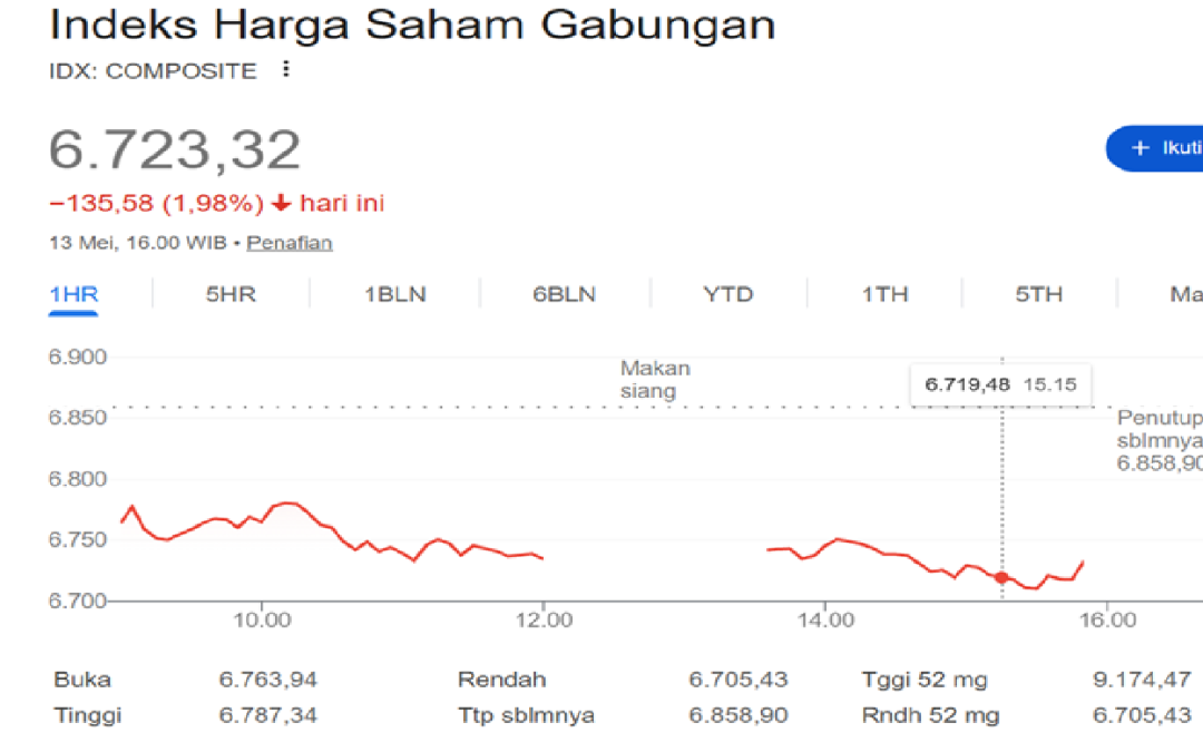 IHSG Anjlok Tajam ke Level 6.723, Prodi Perbankan Syariah UAA Siapkan Mahasiswa Membaca Sinyal Saham Siap Beli