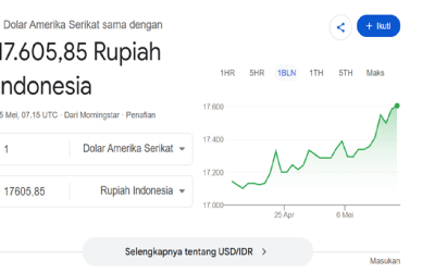 Dolar Menguat ke Rp17.600, Begini Cara Membaca Situasi Pasar dari Kacamata Perbankan Syariah
