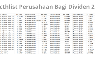 Saham Syariah Berdividen Tinggi Masih Menarik, 8 Emiten Jadi Favorit 2026